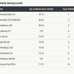 Most home shoppers are seeking out a new city