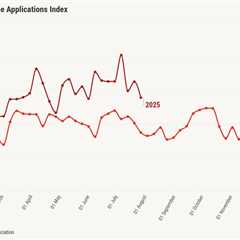 Mortgage applications fall to their lowest level since May