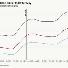 Annual home-price growth hit lowest level in two years in May