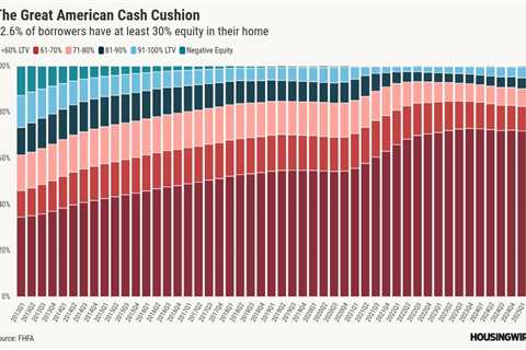 Home equity cushions homeowners against economic shocks