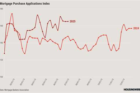 Lower mortgage rates are driving refinance applications