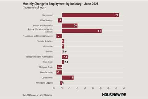 Job growth beats expectations as pressure mounts on Powell to cut rates