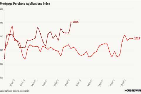 Purchase applications, VA refinances soar in latest MBA data