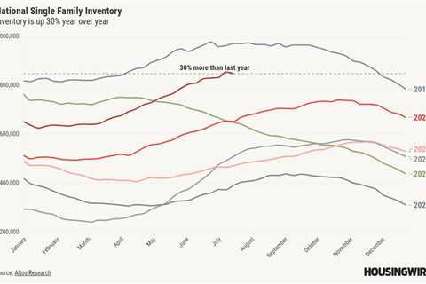 Housing inventory actually fell last week. What is going on? 