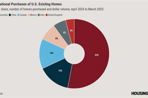 International homebuyers returned to the US in droves