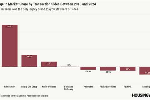 Here are the real estate brokerages that are gaining market share the fastest