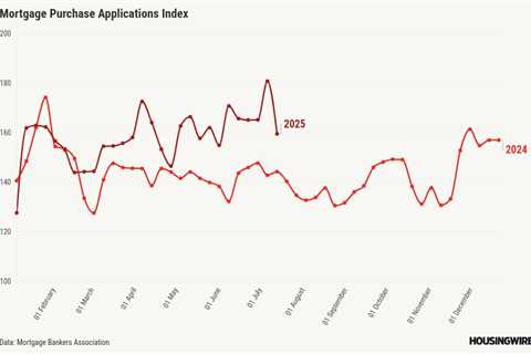 Purchase and refi applications slow as mortgage rates bounce up