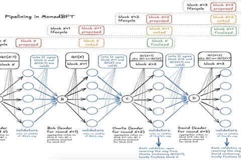 Monad Deep Dive: Into the Fully Compatible EVM Blockchain