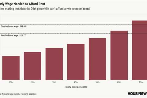 3 charts that show why renters struggle to become homeowners