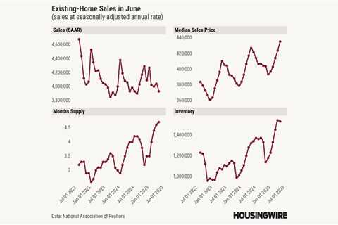 Home prices hit all-time high, but more inventory cools price growth