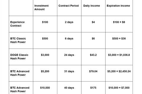 LET Mining Launches High-Yield Cloud Mining to Earn Thousands of Dollars a Day