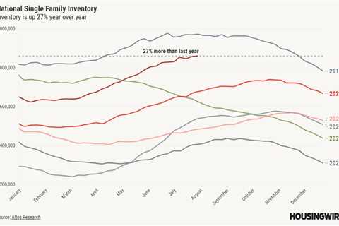 Housing inventory growth is starting to stall