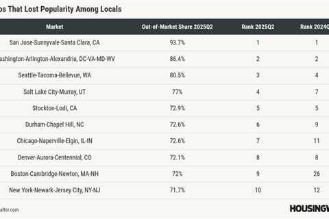 Most home shoppers are seeking out a new city