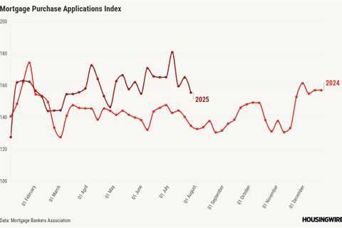 Mortgage applications fall to their lowest level since May