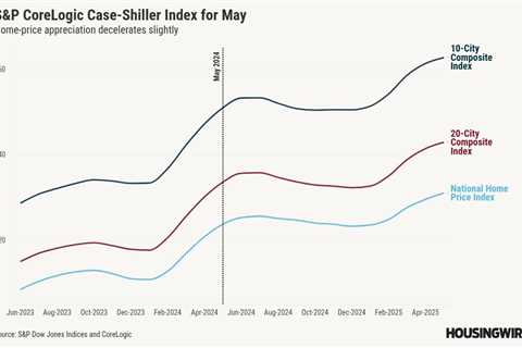 Annual home-price growth hit lowest level in two years in May