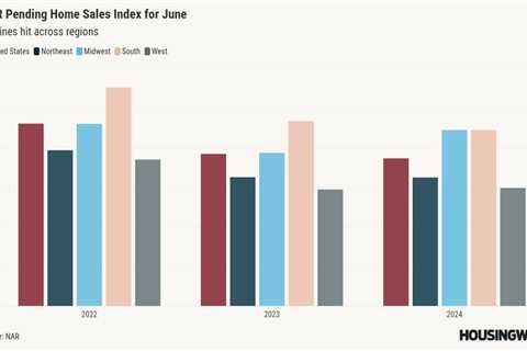 Pending home sales down 0.8% in June, 2.8% below last year