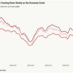 Mortgage rates are cooling off, but the policy debate is just heating up