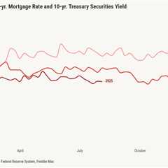 Better mortgage spreads lead to the lowest rates of 2025