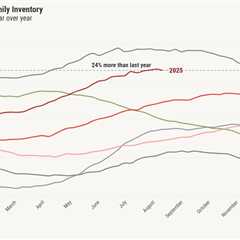 Did lower mortgage rates already lower housing inventory?