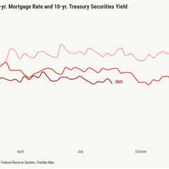 Mortgage spreads cushion mortgage rates against warm inflation data