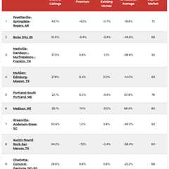 Arkansas, Idaho metros lead the pack for new-home construction