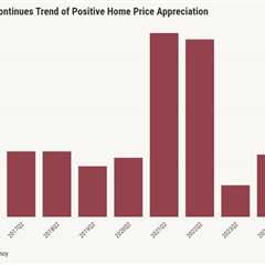 Home prices rose nearly 3% annually in Q2, FHFA says