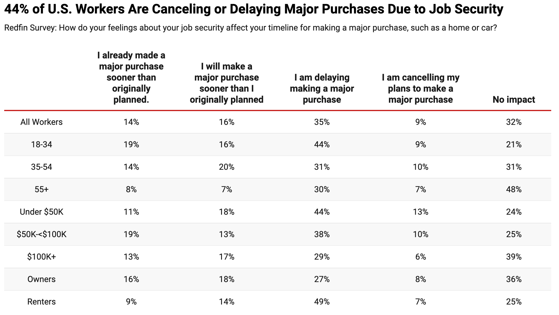Survey: Job insecurity leading to home purchase delays