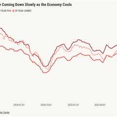 How will mortgage rates respond to more turmoil at the Fed?