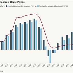 US land market cools as demand, deals dry up