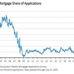 ARMs remain a small share of mortgage loans despite viral 41% claim