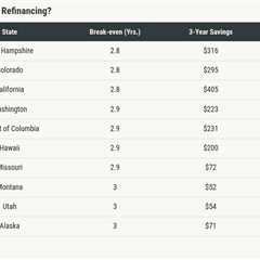 This year’s homebuyers need larger rate drops for refi benefits