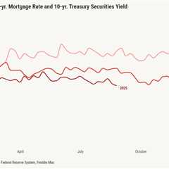 Mortgage rates hit a new year-to-date low, despite Fed drama