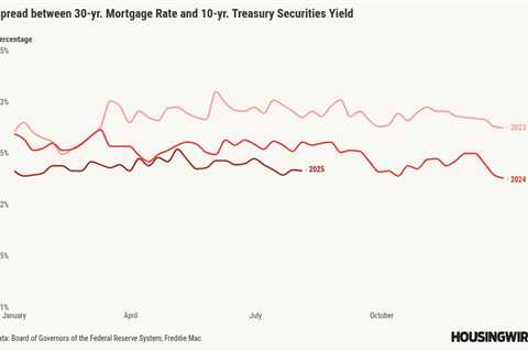 Better mortgage spreads lead to the lowest rates of 2025