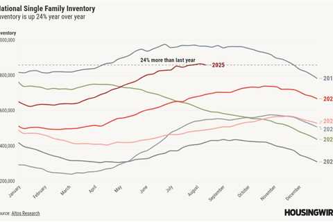 Did lower mortgage rates already lower housing inventory?