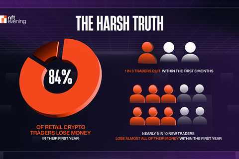 Study: 84% of Retail Crypto Traders Lose Money in Their First Year
