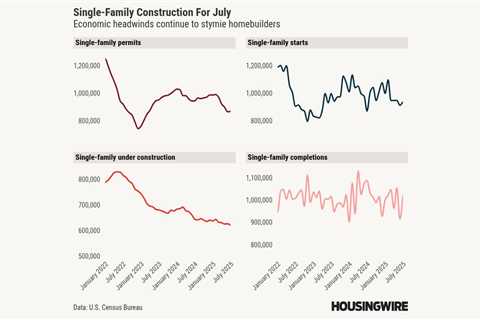 Housing starts were up in July, but don’t get used to it