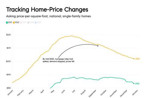 Home prices may be about to turn negative