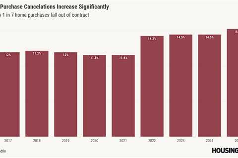 Redfin: Home purchase cancellations hit 8-year high