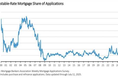 ARMs remain a small share of mortgage loans despite viral 41% claim