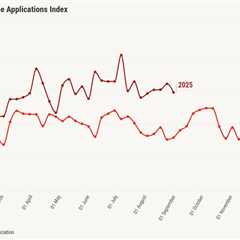 Mortgage rates aren’t low enough to spur application activity