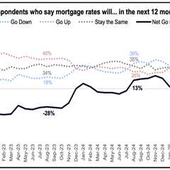 Fannie Mae: Consumer housing sentiment slips in August