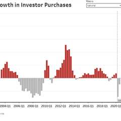 Investor home purchases hit lowest second-quarter level since 2020