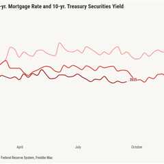 Mortgage rates hit a new yearly low before the Fed meets