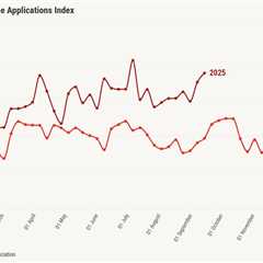 Mortgage applications soar ahead of Fed meeting