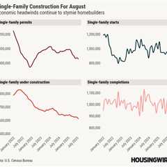 Housing starts plummet 8.5% in August: Builder confidence wanes amid market challenges