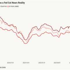 Mortgage rate declines are raising the likelihood of a refi surge