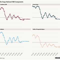Rising construction costs, lower mortgage rates keep builder confidence steady