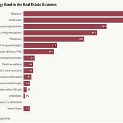 NAR Technology Survey finds AI gaining traction with Realtors