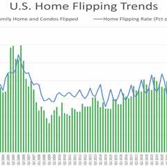 US home flipping profits hit lowest level since 2008