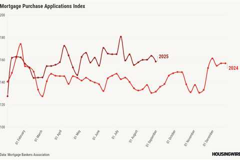 Mortgage rates aren’t low enough to spur application activity